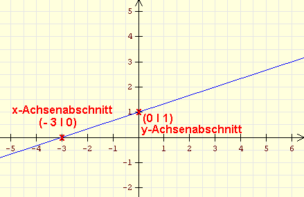 Lineare Funktion